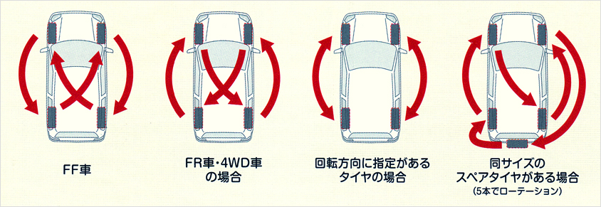 タイヤのローテーション