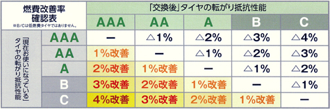 燃費改善率確認表