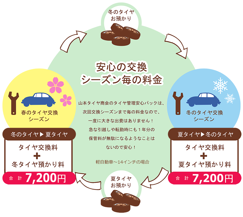 安心の交換シーズン毎の料金